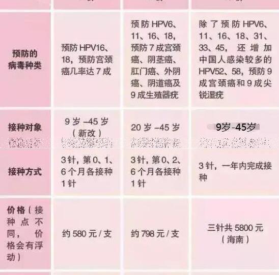 hpv疫苗二价四价九价区别年龄段多少钱，9价3针3969元(9-45岁)